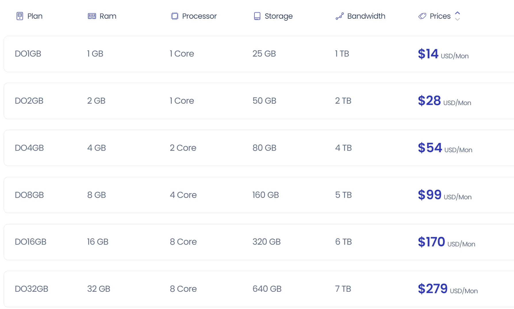 Tabella prezzi hosting Cloudways